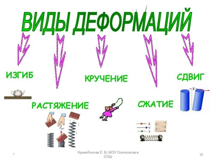 ВИДЫ ДЕФОРМАЦИЙ ИЗГИБ СДВИГ РАСТЯЖЕНИЕ КРУЧЕНИЕ СЖАТИЕ * Кривобокова Е. В. МОУ Осичковская СОШ