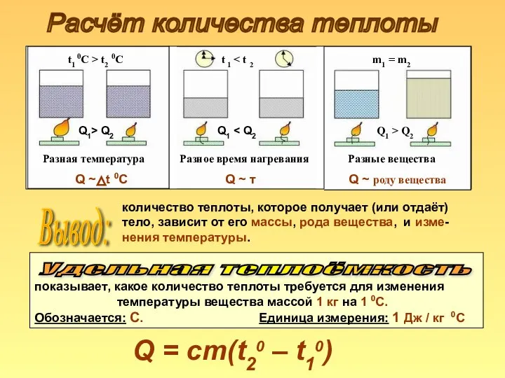 Расчёт количества теплоты Разная температура Q ~ t 0C Разное время