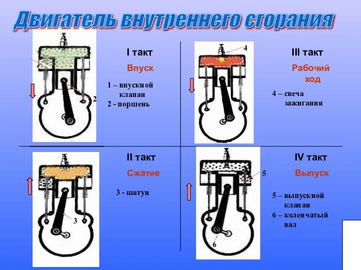 Двигатель внутреннего сгорания I такт Впуск III такт Рабочий ход II