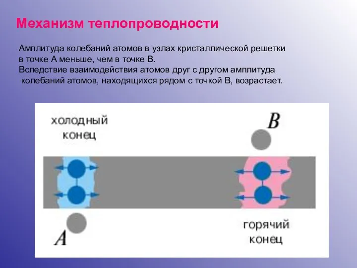 Механизм теплопроводности Амплитуда колебаний атомов в узлах кристаллической решетки в точке