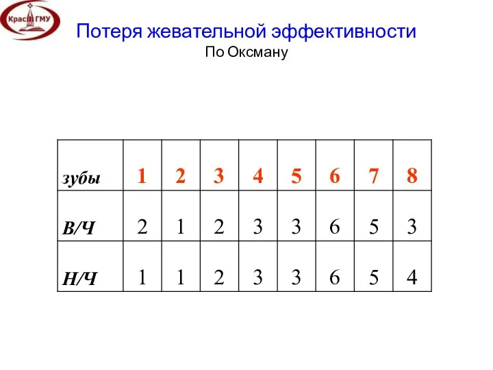 Потеря жевательной эффективности По Оксману