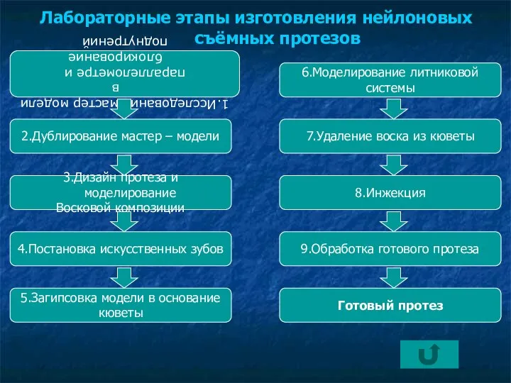 Лабораторные этапы изготовления нейлоновых съёмных протезов 1.Исследование мастер модели в параллелометре