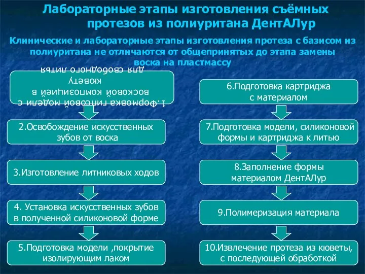 Лабораторные этапы изготовления съёмных протезов из полиуритана ДентАЛур 1.Формовка гипсовой модели