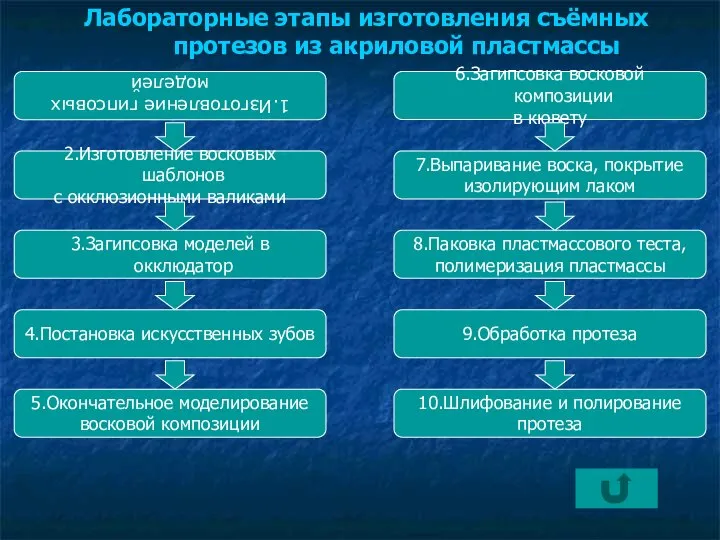 Лабораторные этапы изготовления съёмных протезов из акриловой пластмассы 1.Изготовление гипсовых моделей