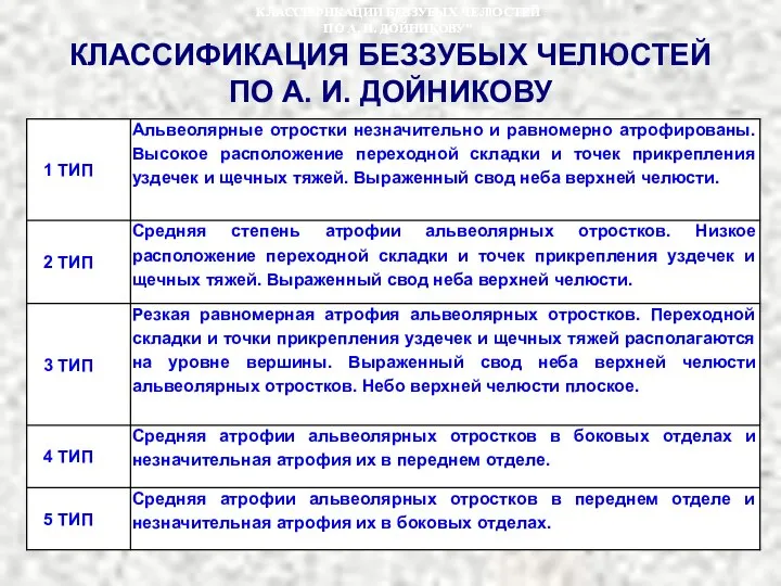 КЛАССИФИКАЦИЯ БЕЗЗУБЫХ ЧЕЛЮСТЕЙ ПО А. И. ДОЙНИКОВУ КЛАССИФИКАЦИИ БЕЗЗУБЫХ ЧЕЛЮСТЕЙ ПО