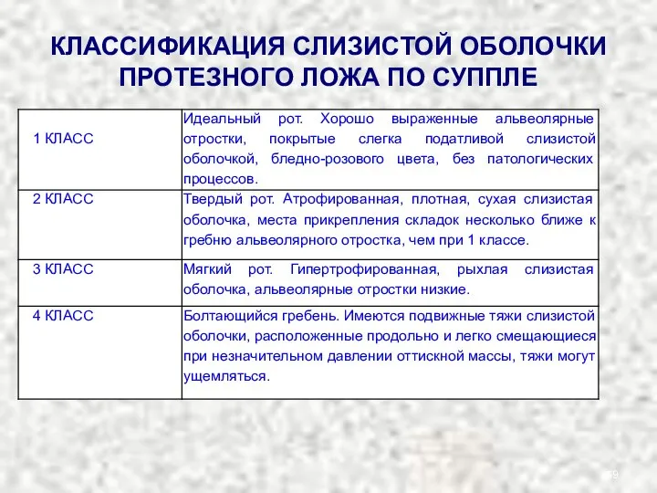 КЛАССИФИКАЦИЯ СЛИЗИСТОЙ ОБОЛОЧКИ ПРОТЕЗНОГО ЛОЖА ПО СУППЛЕ