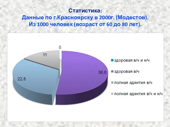 Статистика: Данные по г.Красноярску в 2000г. (Модестов). Из 1000 человек (возраст от 60 до 80 лет).