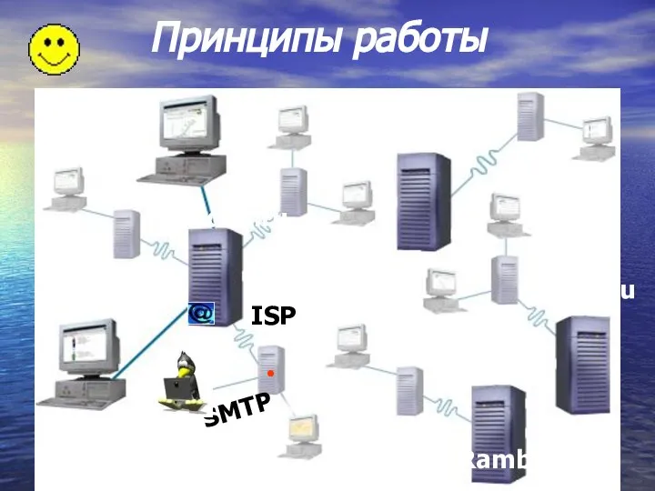 Принципы работы • • • Mail.ru Aport.ru Rambler.ru Yandex.ru SMTP ISP