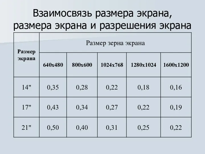 Взаимосвязь размера экрана, размера экрана и разрешения экрана