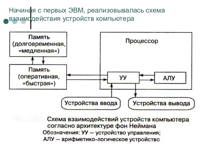 Начиная с первых ЭВМ, реализовывалась схема взаимодействия устройств компьютера