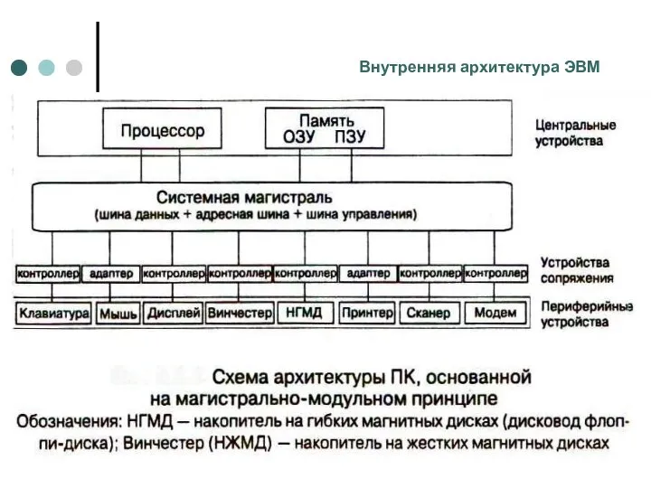 Внутренняя архитектура ЭВМ