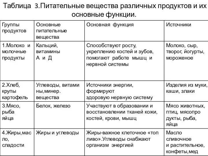 Таблица 3.Питательные вещества различных продуктов и их основные функции.