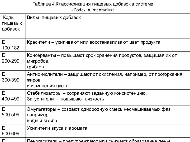 Таблица 4.Классификация пищевых добавок в системе «Codex Alimentarius»