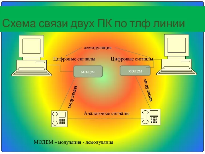 Схема связи двух ПК по тлф линии модем модем Аналоговые сигналы