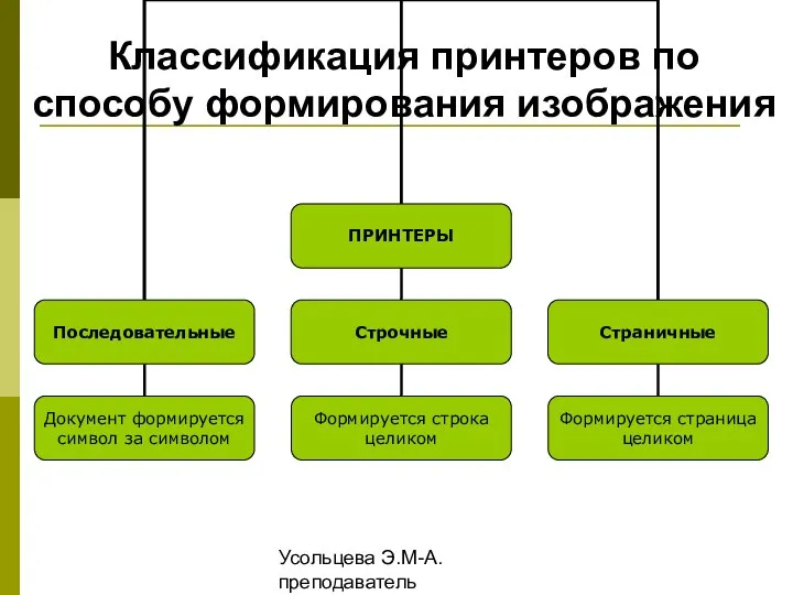 Усольцева Э.М-А. преподаватель информатики ГОУНПО КПУ Классификация принтеров по способу формирования изображения