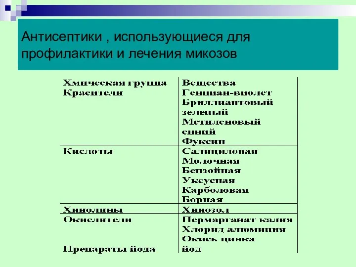 Антисептики , использующиеся для профилактики и лечения микозов