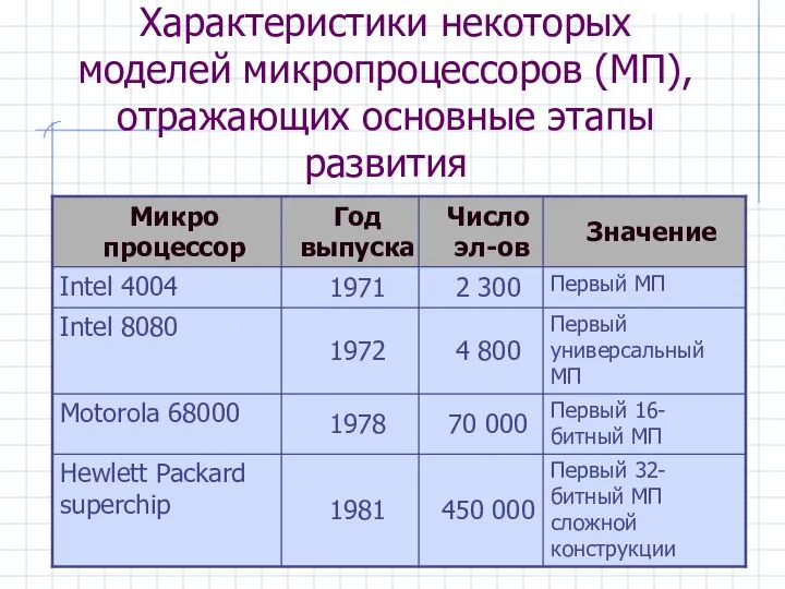 Характеристики некоторых моделей микропроцессоров (МП), отражающих основные этапы развития