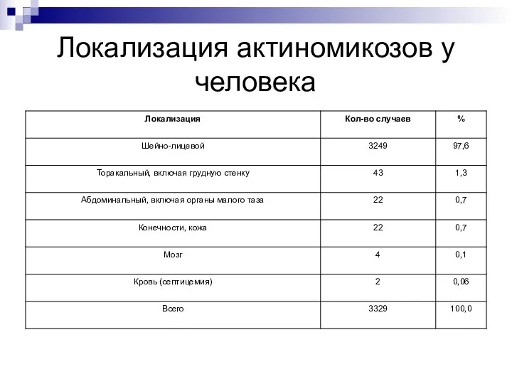 Локализация актиномикозов у человека