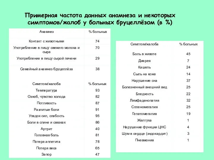 Примерная частота данных анамнеза и некоторых симптомов/жалоб у больных бруцеллёзом (в %)