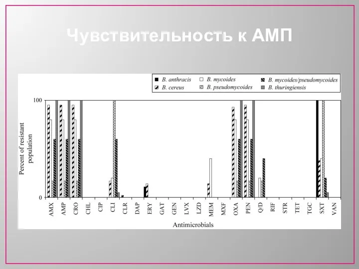 Чувствительность к АМП