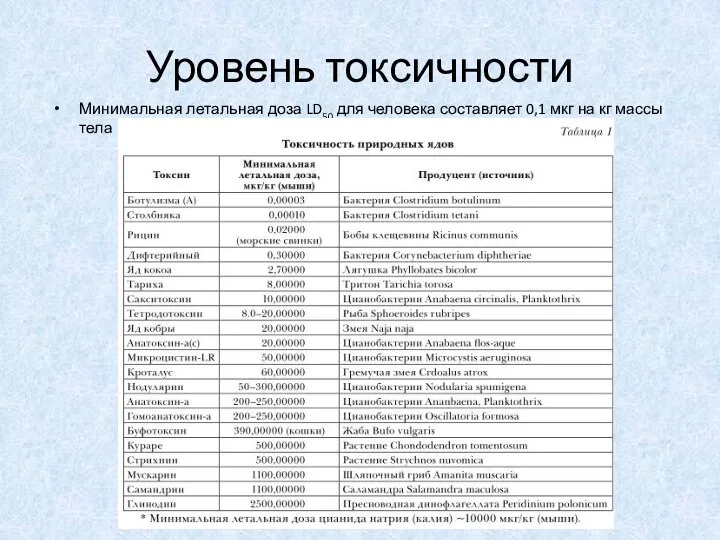 Уровень токсичности Минимальная летальная доза LD50 для человека составляет 0,1 мкг на кг массы тела