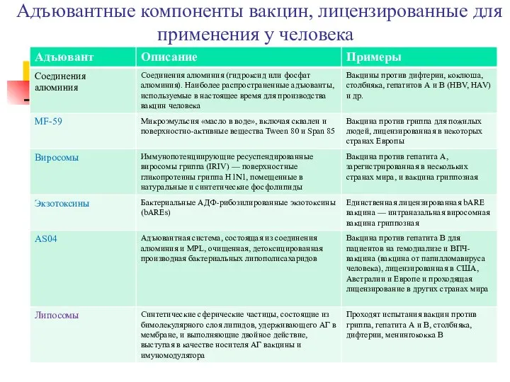 Адъювантные компоненты вакцин, лицензированные для применения у человека