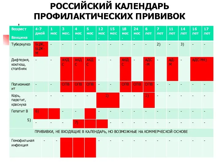 РОССИЙСКИЙ КАЛЕНДАРЬ ПРОФИЛАКТИЧЕСКИХ ПРИВИВОК