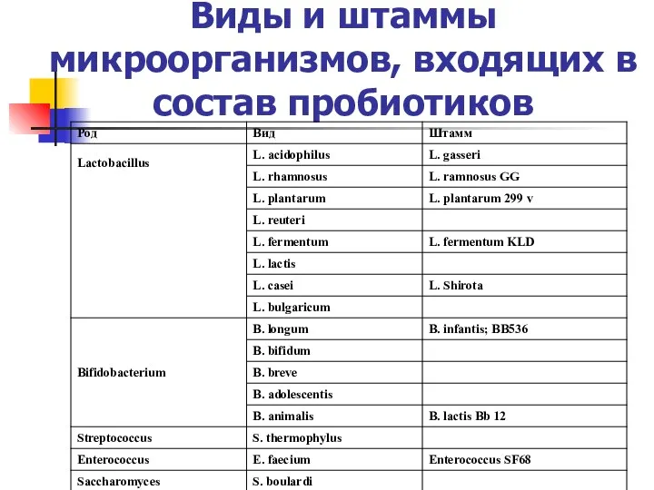 Виды и штаммы микроорганизмов, входящих в состав пробиотиков