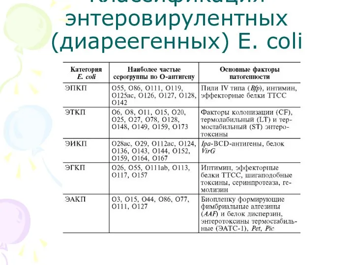 Таблица 16.2. Классификация энтеровирулентных (диареегенных) E. coli