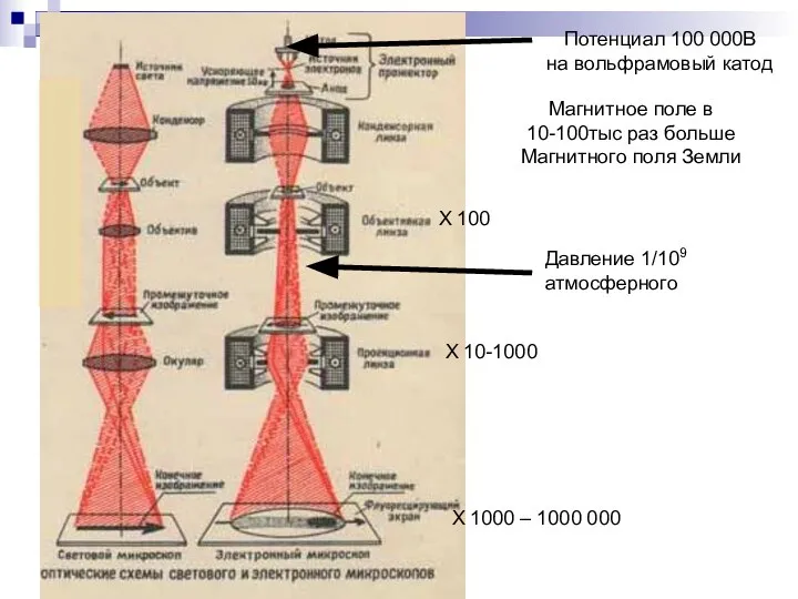 Магнитное поле в 10-100тыс раз больше Магнитного поля Земли X 100