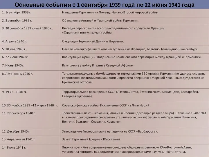 Основные события с 1 сентября 1939 года по 22 июня 1941 года