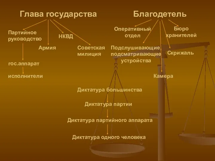 Глава государства Партийное руководство Армия НКВД Советская милиция гос.аппарат исполнители Благодетель