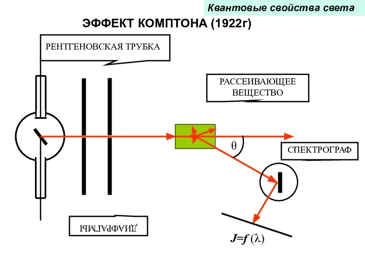 ЭФФЕКТ КОМПТОНА (1922г) СПЕКТРОГРАФ J=f (λ) РАССЕИВАЮЩЕЕ ВЕЩЕСТВО РЕНТГЕНОВСКАЯ ТРУБКА ДИАФРАГМЫ θ Квантовые свойства света