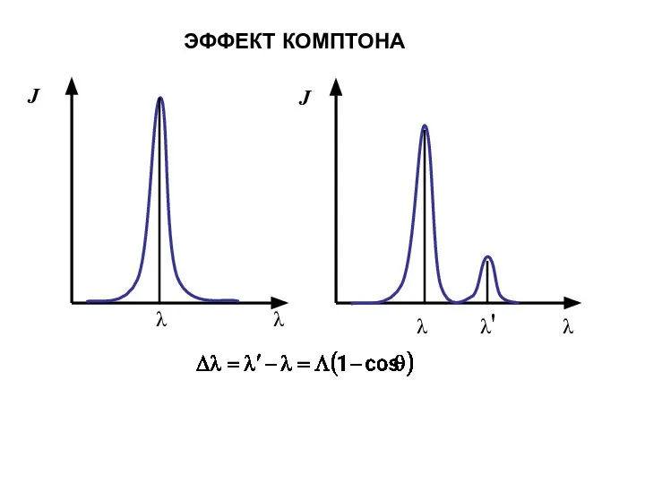 J J λ λ λ λ' λ ЭФФЕКТ КОМПТОНА