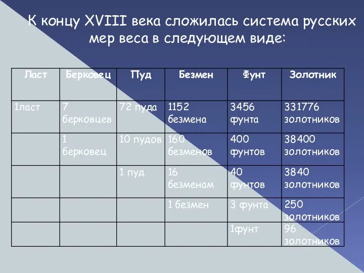 К концу ХVIII века сложилась система русских мер веса в следующем виде: