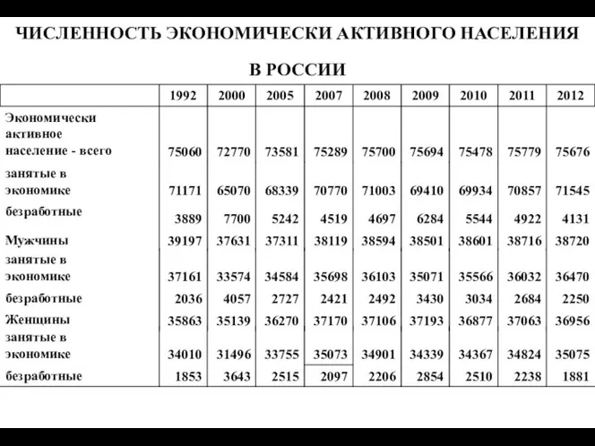 ЧИСЛЕННОСТЬ ЭКОНОМИЧЕСКИ АКТИВНОГО НАСЕЛЕНИЯ В РОССИИ