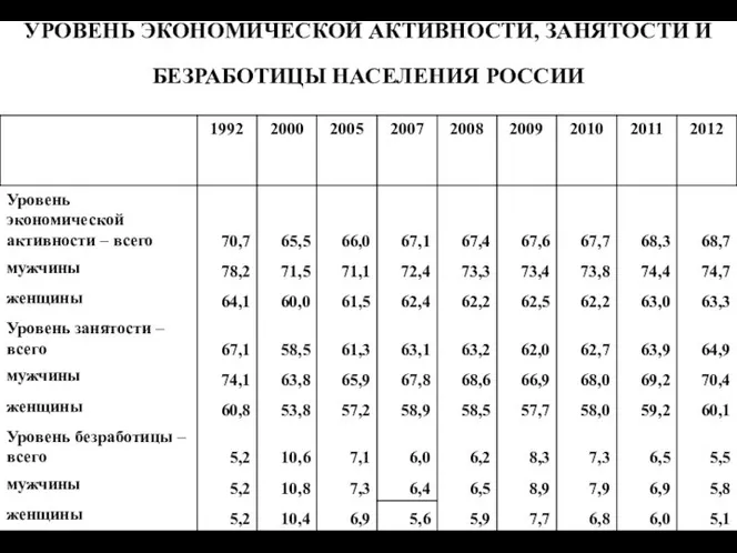 УРОВЕНЬ ЭКОНОМИЧЕСКОЙ АКТИВНОСТИ, ЗАНЯТОСТИ И БЕЗРАБОТИЦЫ НАСЕЛЕНИЯ РОССИИ