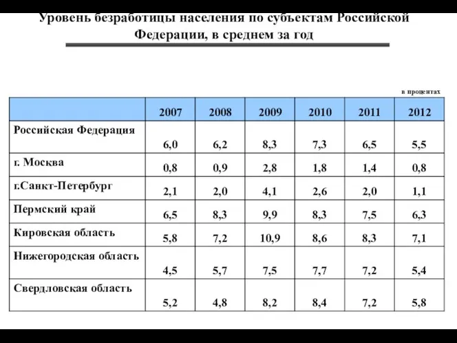 Уровень безработицы населения по субъектам Российской Федерации, в среднем за год