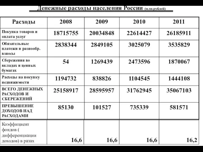 Денежные расходы населения России (млн.рублей)