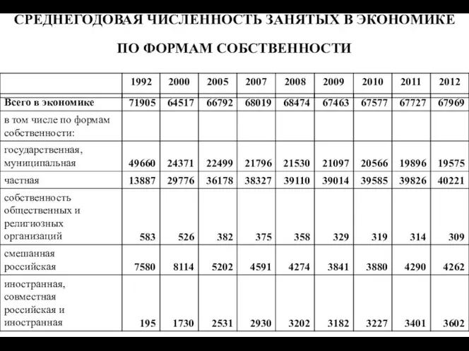 СРЕДНЕГОДОВАЯ ЧИСЛЕННОСТЬ ЗАНЯТЫХ В ЭКОНОМИКЕ ПО ФОРМАМ СОБСТВЕННОСТИ