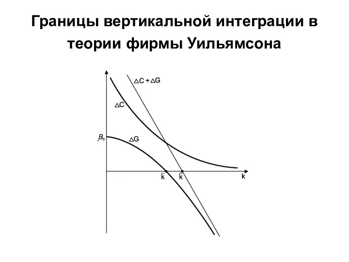 Границы вертикальной интеграции в теории фирмы Уильямсона