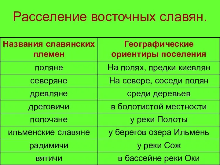 Расселение восточных славян.