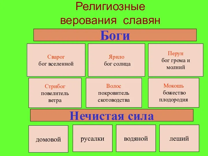 Религиозные верования славян Боги Сварог бог вселенной Ярило бог солнца Перун