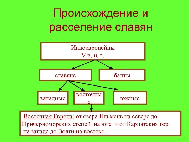 Происхождение и расселение славян Индоевропейцы V в. н. э. славяне балты