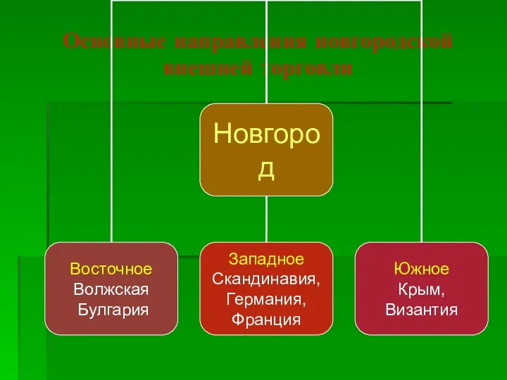 Основные направления новгородской внешней торговли