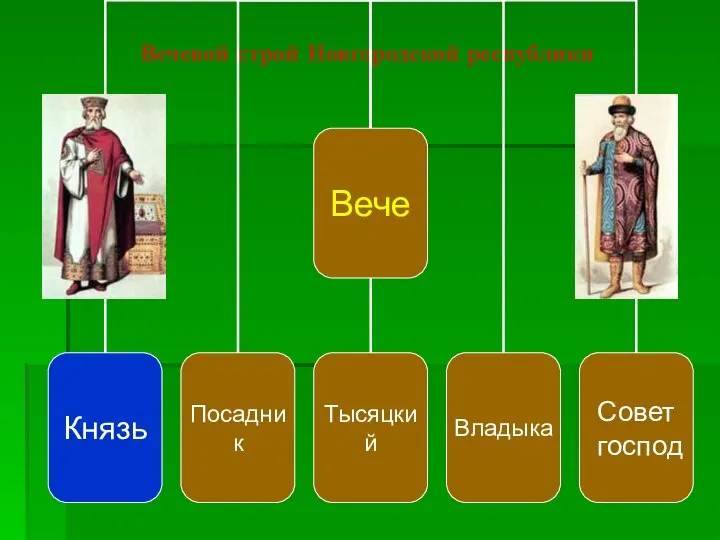 Вечевой строй Новгородской республики