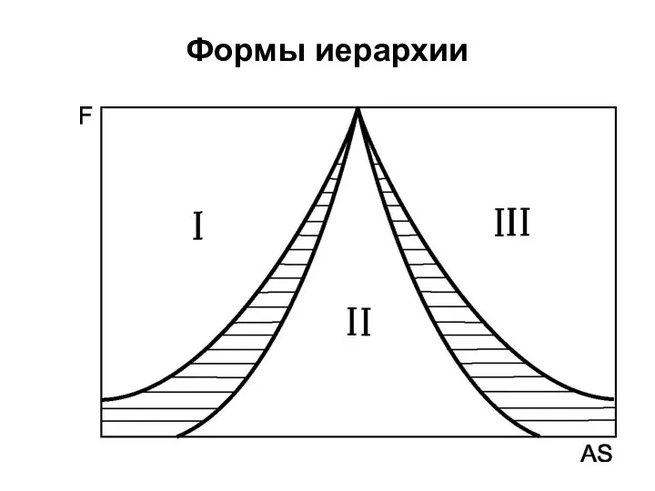 Формы иерархии