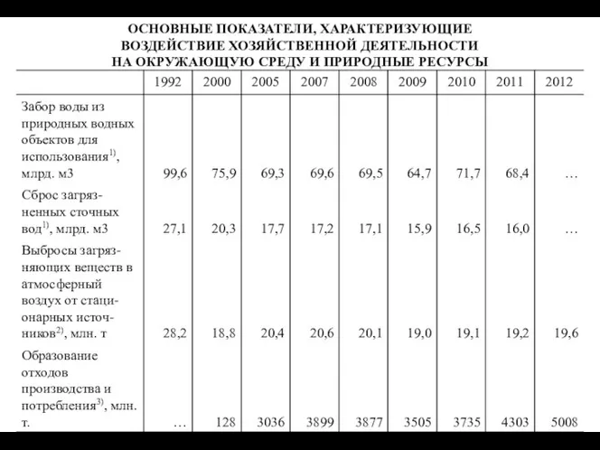 ОСНОВНЫЕ ПОКАЗАТЕЛИ, ХАРАКТЕРИЗУЮЩИЕ ВОЗДЕЙСТВИЕ ХОЗЯЙСТВЕННОЙ ДЕЯТЕЛЬНОСТИ НА ОКРУЖАЮЩУЮ СРЕДУ И ПРИРОДНЫЕ РЕСУРСЫ