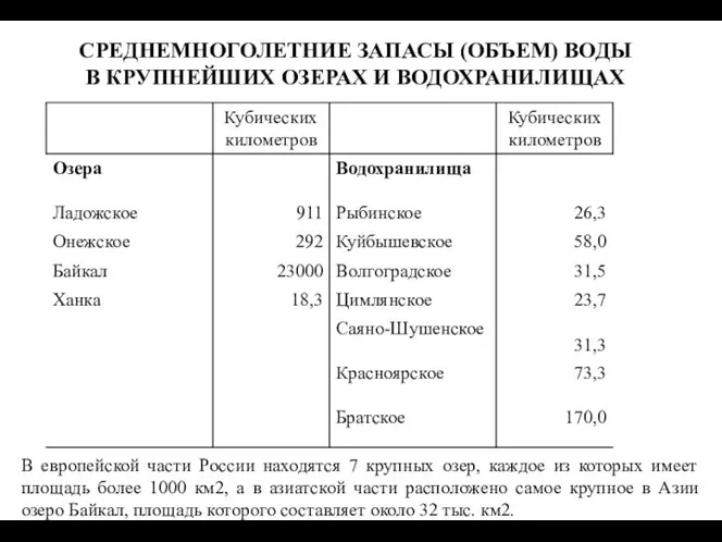 СРЕДНЕМНОГОЛЕТНИЕ ЗАПАСЫ (ОБЪЕМ) ВОДЫ В КРУПНЕЙШИХ ОЗЕРАХ И ВОДОХРАНИЛИЩАХ В европейской