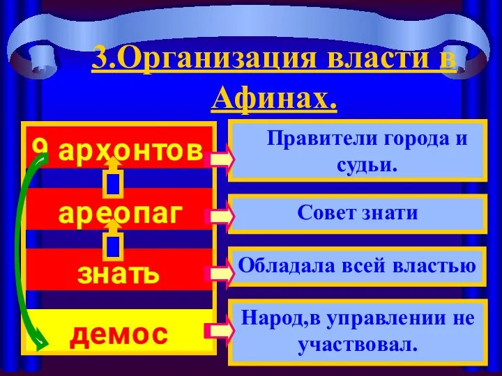 Правители города и судьи. Совет знати Народ,в управлении не участвовал. Обладала